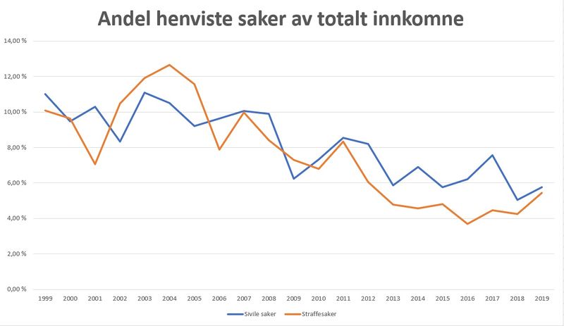 Fil:Andel-henviste-saker.jpg