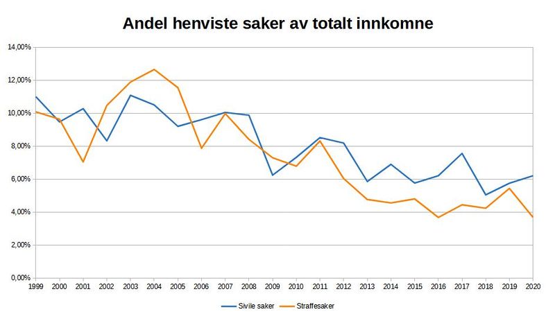 Fil:Andel-henviste-saker2020.jpg